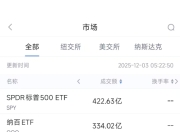12月3日美股成交额前20：苹果抵制印度政府安全应用强制安装令