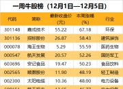 一周牛熊股出炉：最高涨超67%！机构龙虎榜大幅出逃5股