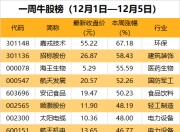 一周牛熊股出炉：最高涨超67%！机构龙虎榜大幅出逃5股