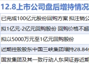 12月8日增减持汇总：工业富联等5股增持 睿能科技等17股减持（表）