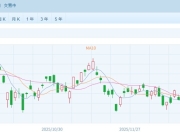 恒指小幅高开 智能驾驶与芯片股表现亮眼