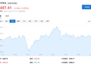 突破4500大关后，黄金仍在牛市“早期”？华尔街先知Yardeni：2029年有望冲击10000美元！