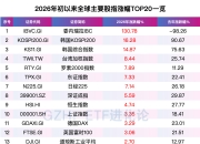 全球资金，开年风向骤变！亚洲科技股远远跑赢美股、美股小盘股上演“翻身戏”……