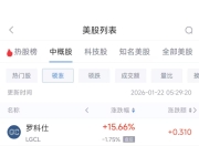 1月22日热门中概股多数上涨 百度涨8.17%，网易跌4.07%