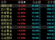 贵金属板块，全线上涨