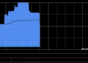 怡俊集团控股早盘涨超18% 获收购后股价累计涨近500%