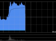 云知声午前涨超15% 近4个交易日股价累计涨近90%