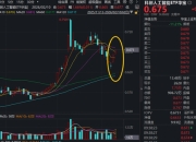 AI又一重磅利好！OpenAl冲刺千亿美元融资，ChatGPT月增速重回10%！科创人工智能ETF（589520）盘中涨近2%