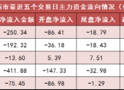 两市主力资金净流出超250亿元 农林牧渔等行业实现净流入
