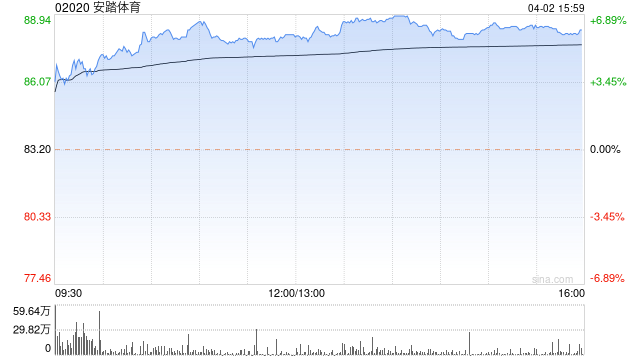 安踏体育午盘涨近6% 交银国际将目标价上调至135港元