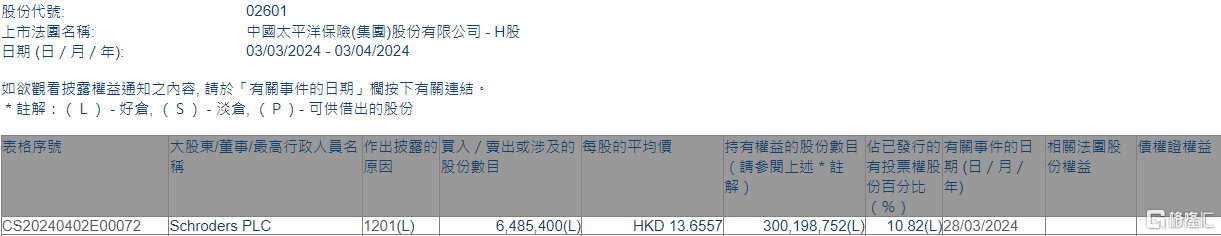 中国太保(02601.HK)遭Schroders PLC减持648.54万股