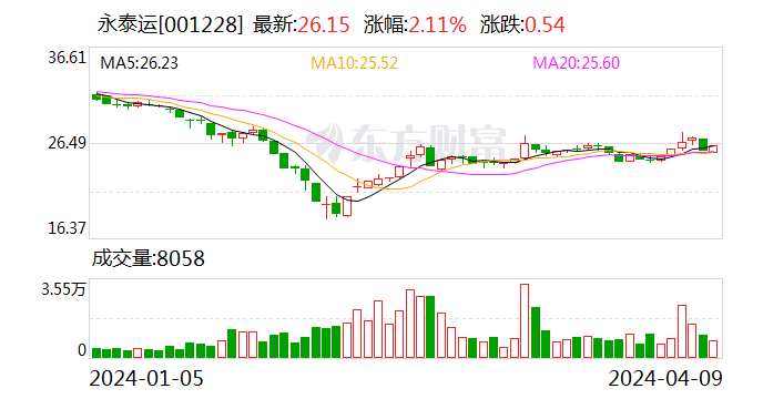 永泰运：2023年净利同比下降48.97% 拟10派6元