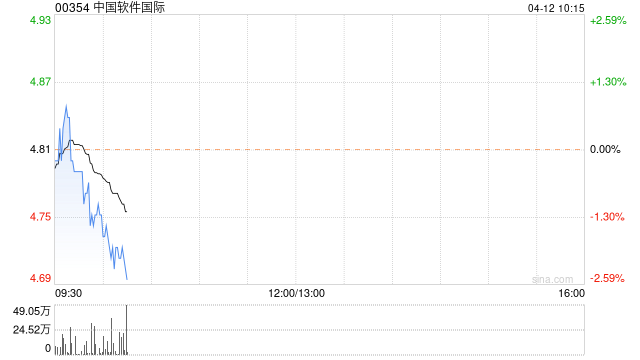 中国软件国际4月11日斥资约1926.4万港元回购400万股