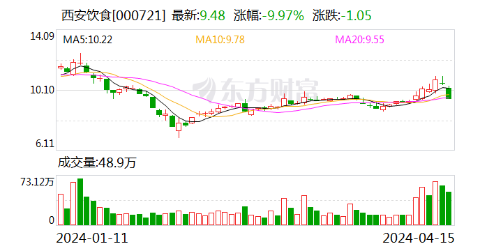 西安饮食：2024年第一季度亏损2993.49万元 第1张