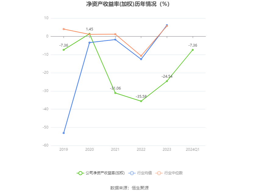 西安饮食：2024年第一季度亏损2993.49万元 第4张