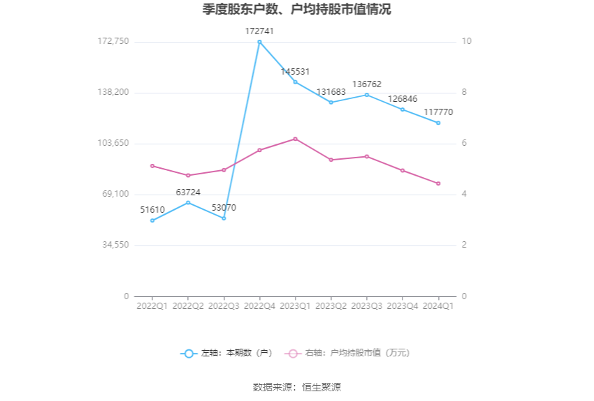 西安饮食：2024年第一季度亏损2993.49万元 第10张