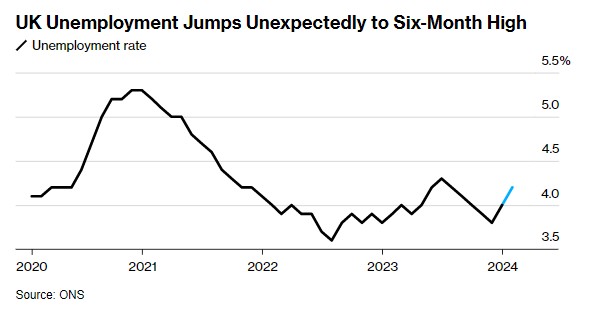 就业市场骤然降温！英国失业率意外升至六个月高点