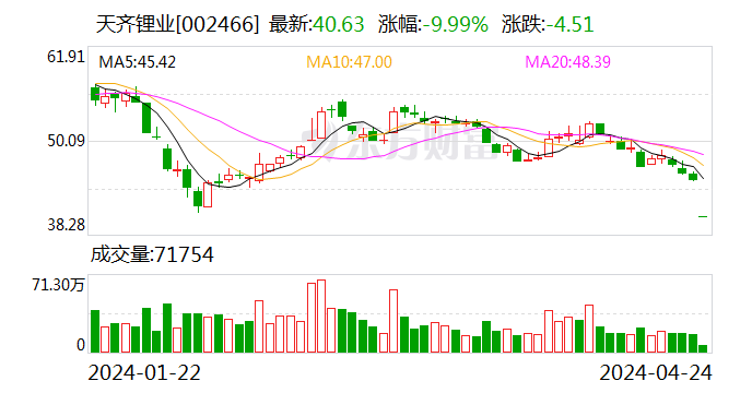 一季报业绩暴雷！天齐锂业A股跌停，H股跌超18%