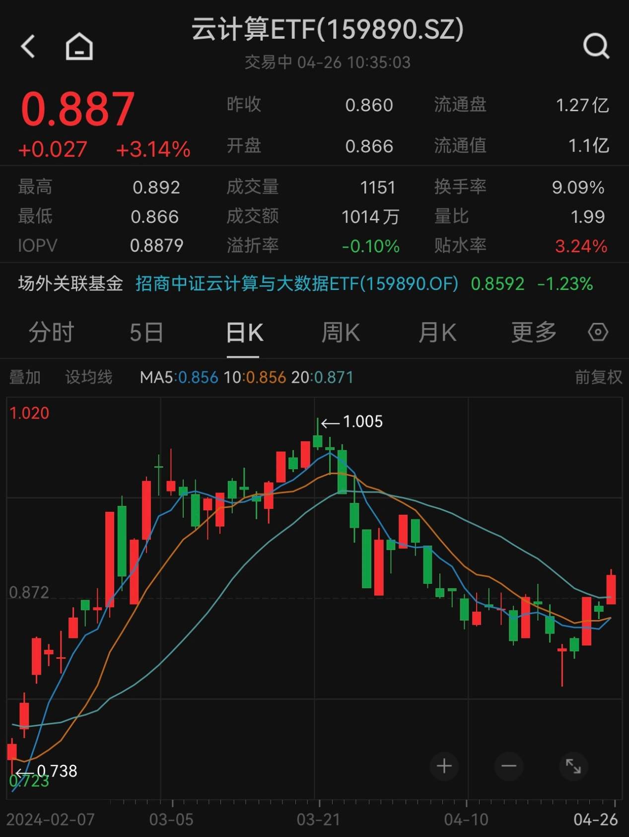 CPO概念反弹持续，神州信息封涨停，中际旭创涨逾9%，云计算ETF(159890)受提振盘初大涨3.14%