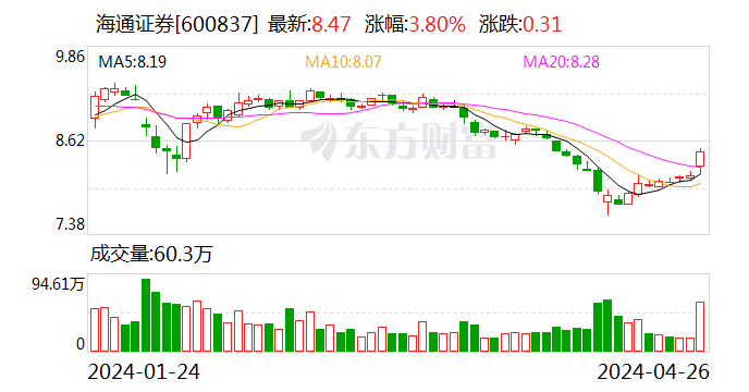 海通证券：一季度净利润9.11亿元 同比下降62.56%