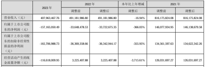 吉大正元2023年营收4.08亿 董事长于逢良薪酬176.54万