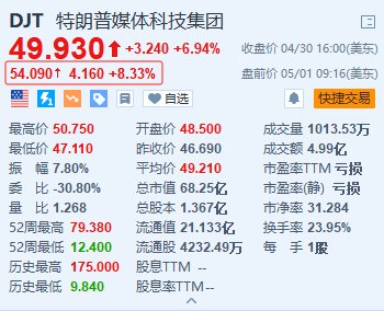 特朗普媒体科技集团盘前涨8.3% 特朗普持股比例增至64.9% 第1张