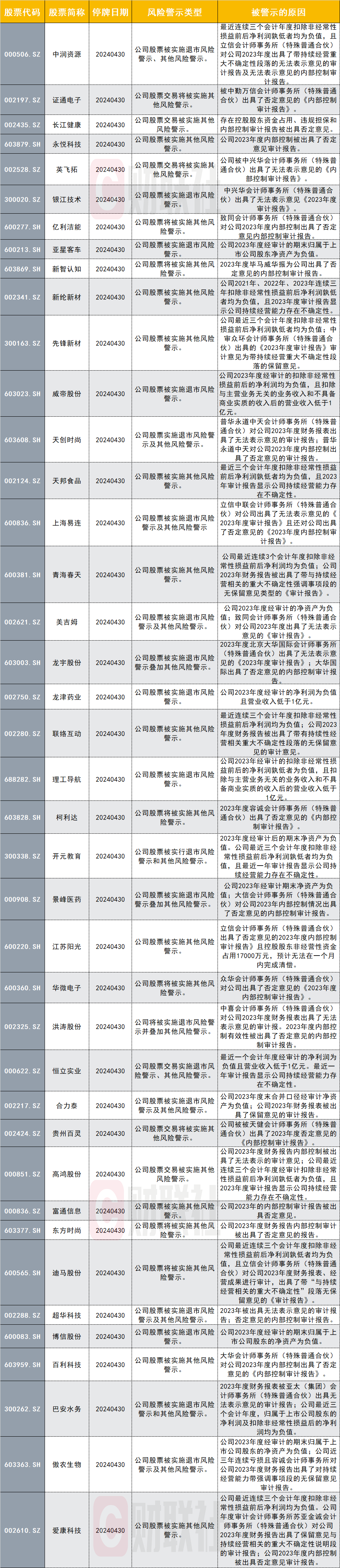 名单来了！40家公司下周集体“戴帽”，内控问题成高发区 第1张