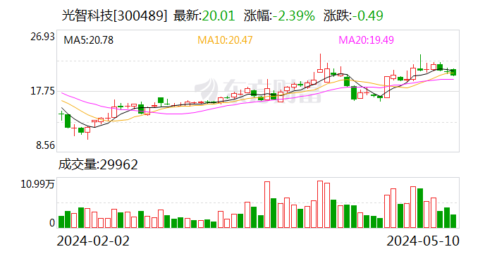 光智科技：公司红外窗口材料、镜头可广泛应用于红外探测用途的低空飞行器或其它器材 第1张