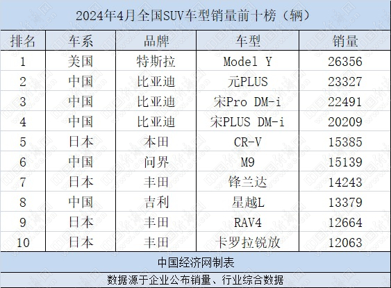 4月SUV：12款中国SUV销量过万辆，问界M9首进前十