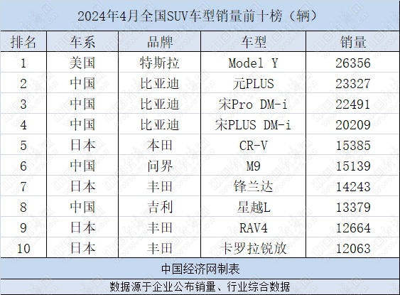 4月SUV：12款中国SUV销量过万辆，问界M9首进前十 第1张