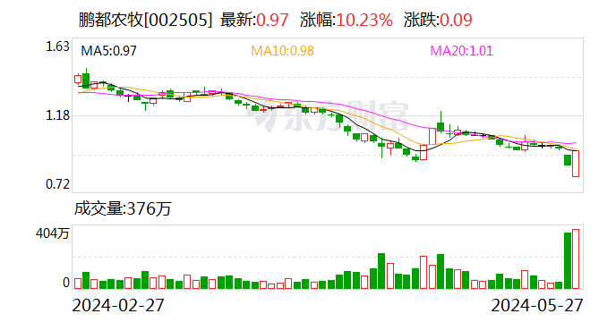 鹏都农牧：控股股东及其一致行动人拟增持1%至2%股份 第1张