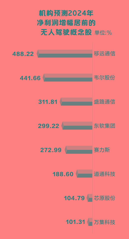 无人驾驶概念火热 8股全年业绩有望翻倍 第1张