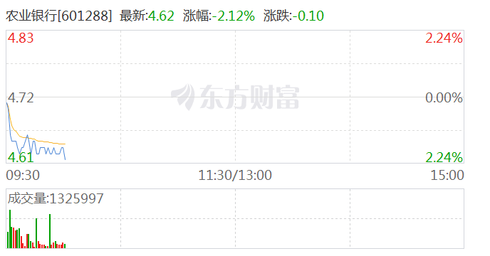 银行板块震荡调整 农业银行、交通银行跌超2% 第1张