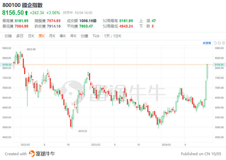 中国资产迎来高光时刻，金龙指数本周涨近12%！机构预计有望形成持久势头 第1张