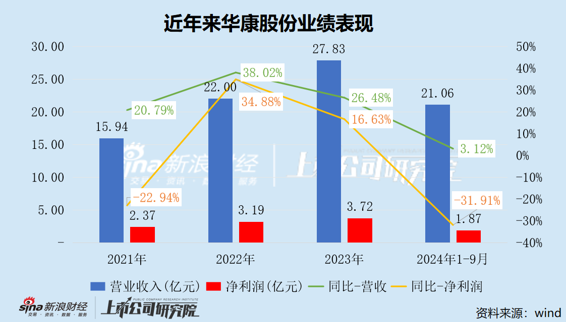 华康股份三季度净利润“大变脸” 收购标的实控人与龙佰集团关系密切 第1张