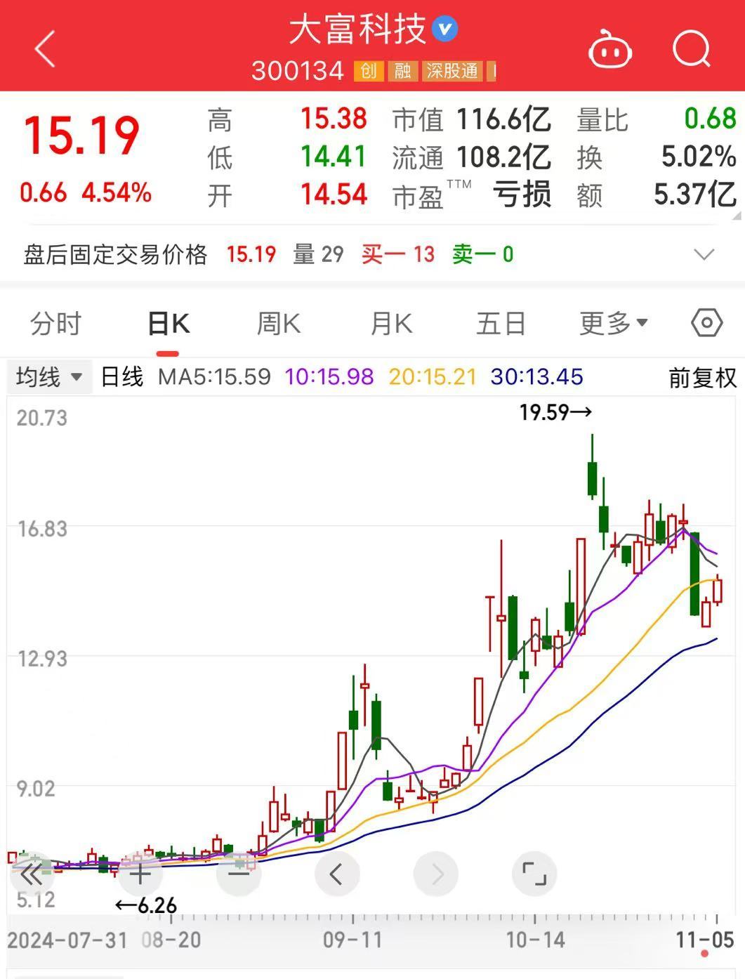 突发！116亿市值“特斯拉概念”股大富科技公告：创始人所持股份全部被冻结 第1张