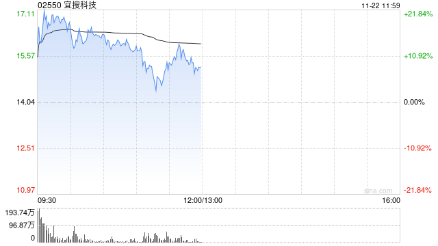 宜搜科技早盘涨超14% 公司下月将迎来巨额解禁 第1张