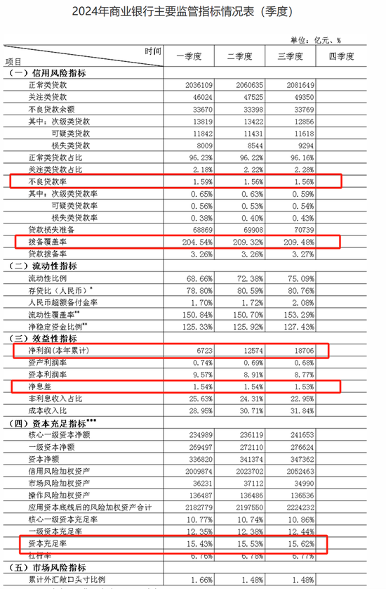 三季度商业银行净息差降至1.53%　不良率1.56%持平 第1张
