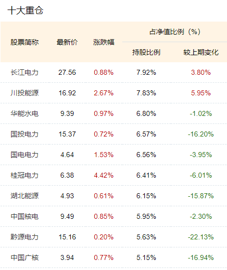 电力股是不是外延增长？北信瑞丰外延增长主题基金十大重仓股全是电力股，被质疑风格漂移，基金经理还嘴硬 第3张