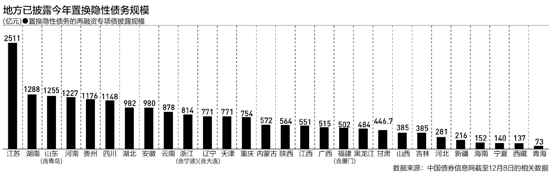 多省份调整预算：透露化债细节，“6万亿”影响几何？ 第1张
