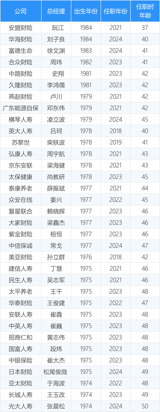 最年轻的34位保险公司总经理 80后有6位 第1张