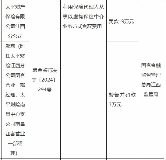 太平财险江西分公司被罚19万元：因利用保险代理人从事以虚构保险中介业务方式套取费用 第1张