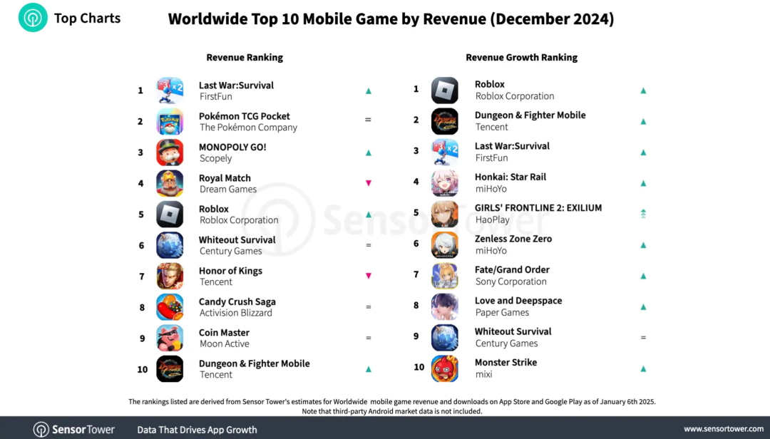 Sensor Tower：2024年12月全球消费者在移动游戏上的支出约为69.8亿美元 环比增长5.1% 第1张