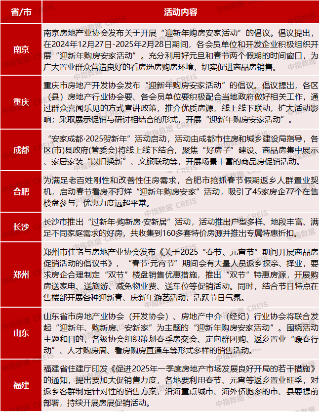 多地楼市推出“迎新年、购新房”活动 房企发力春节营销 第1张