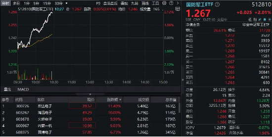 国防军工拔地而起，鸿远电子、火炬电子涨停！国防军工ETF（512810）直线冲高2%！主力资金早有行动 第1张