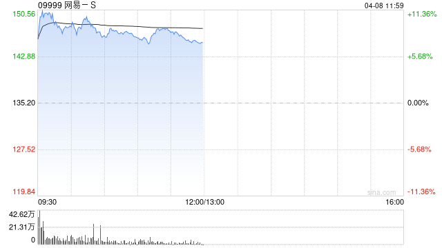 游戏股早盘普遍走高 网易-S涨超8%IGG涨超3% 第1张