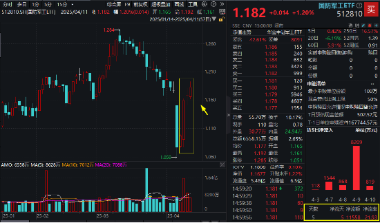 北斗大消息！北斗星通暴拉涨停！自主可控逻辑强化，国防军工ETF摸高2%斩获四连阳 第1张