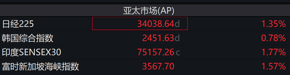 亚太股市 集体飘红！A股这个板块批量涨停 第1张