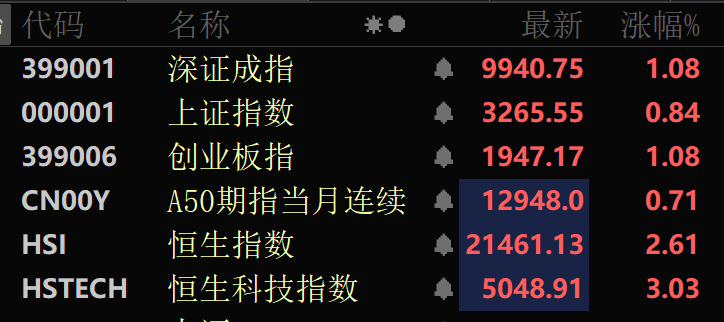 亚太股市 集体飘红！A股这个板块批量涨停 第2张