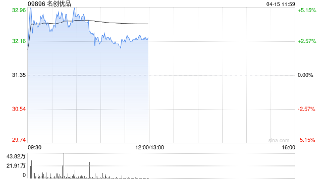 名创优品盘中涨超5% 机构称公司一季度同店环比改善 第1张